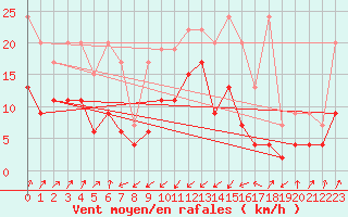 Courbe de la force du vent pour Santa Maria, Val Mestair