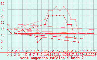 Courbe de la force du vent pour Orkdal Thamshamm