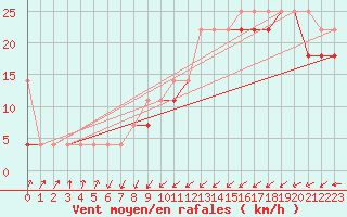 Courbe de la force du vent pour Swinoujscie