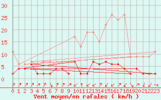 Courbe de la force du vent pour Zermatt