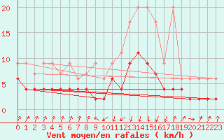Courbe de la force du vent pour Schpfheim
