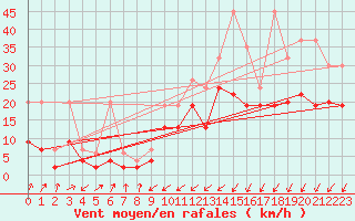 Courbe de la force du vent pour Boltigen