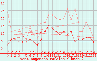 Courbe de la force du vent pour Marsens