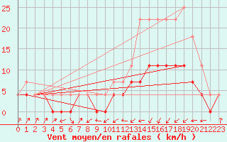 Courbe de la force du vent pour Itaberaba