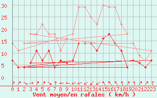 Courbe de la force du vent pour Sa Pobla