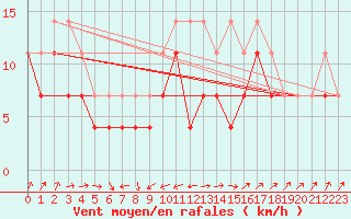 Courbe de la force du vent pour Holmon