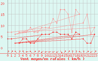 Courbe de la force du vent pour Interlaken