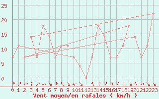 Courbe de la force du vent pour Feuerkogel