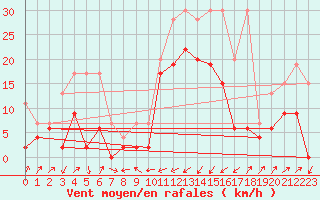 Courbe de la force du vent pour Boltigen