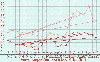 Courbe de la force du vent pour Figueras de Castropol