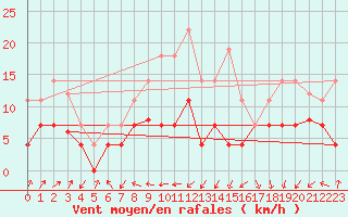 Courbe de la force du vent pour Vitigudino