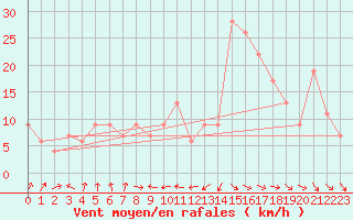Courbe de la force du vent pour Oviedo