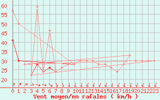 Courbe de la force du vent pour la bouée 62029