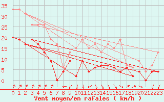 Courbe de la force du vent pour Dax (40)