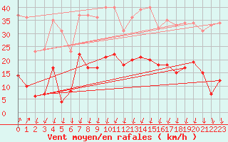 Courbe de la force du vent pour Formigures (66)