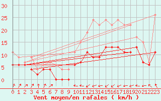 Courbe de la force du vent pour Toulouse-Francazal (31)