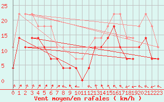 Courbe de la force du vent pour Roros