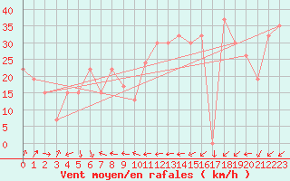 Courbe de la force du vent pour Capo Bellavista