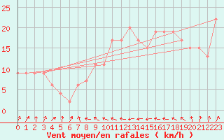 Courbe de la force du vent pour Manston (UK)