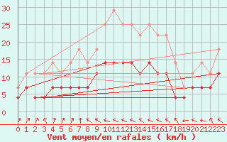 Courbe de la force du vent pour Supuru De Jos