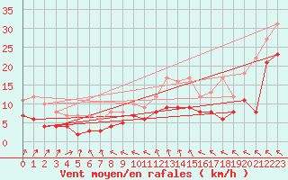 Courbe de la force du vent pour Bad Marienberg