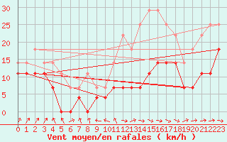 Courbe de la force du vent pour Ecija