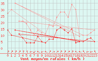 Courbe de la force du vent pour Bergerac (24)