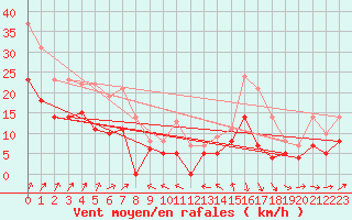 Courbe de la force du vent pour Bourges (18)