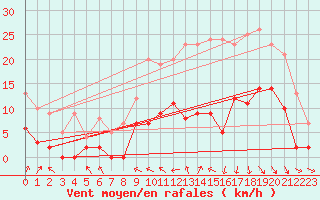 Courbe de la force du vent pour Brive-Souillac (19)