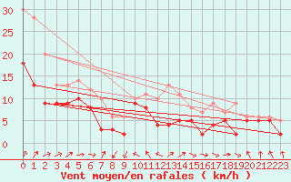 Courbe de la force du vent pour Dole-Tavaux (39)