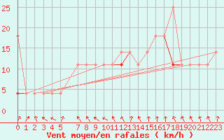 Courbe de la force du vent pour Sihcajavri
