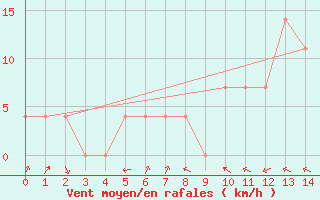 Courbe de la force du vent pour Hartberg
