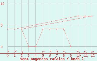 Courbe de la force du vent pour Hartberg