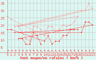 Courbe de la force du vent pour Metz-Nancy-Lorraine (57)