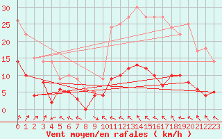 Courbe de la force du vent pour Deaux (30)