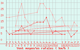 Courbe de la force du vent pour Llanes