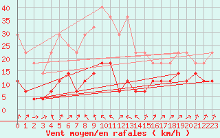 Courbe de la force du vent pour Sirdal-Sinnes