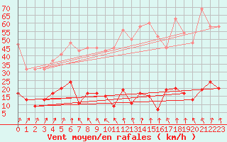 Courbe de la force du vent pour Corvatsch