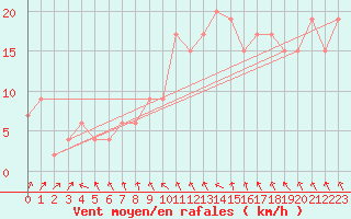 Courbe de la force du vent pour Tortosa
