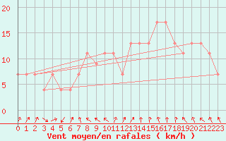 Courbe de la force du vent pour Manston (UK)