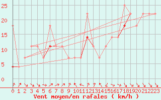 Courbe de la force du vent pour Kvitfjell