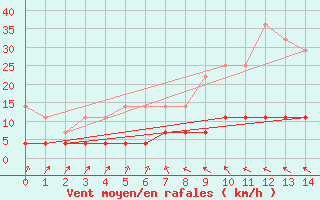 Courbe de la force du vent pour Kilsbergen-Suttarboda