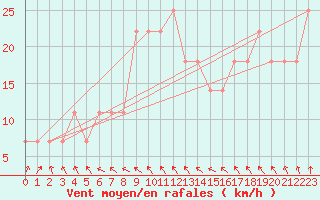Courbe de la force du vent pour Banatski Karlovac