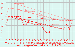 Courbe de la force du vent pour Neu Ulrichstein