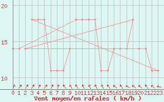 Courbe de la force du vent pour Schoeckl