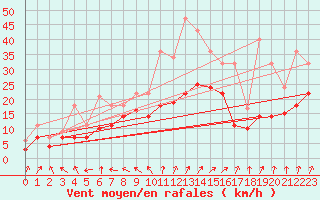 Courbe de la force du vent pour Friesoythe-altenoythe