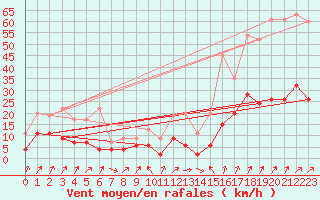 Courbe de la force du vent pour Berne Liebefeld (Sw)