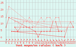 Courbe de la force du vent pour Supuru De Jos