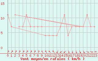 Courbe de la force du vent pour Mullingar