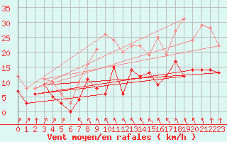 Courbe de la force du vent pour Saulty (62)